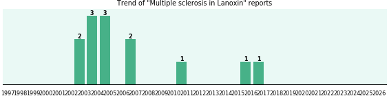 Could Lanoxin cause Multiple sclerosis? Could Lanoxin cause Multiple sclerosis?